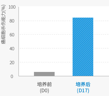 Donor 1 比较培养前后癌细胞杀伤能力