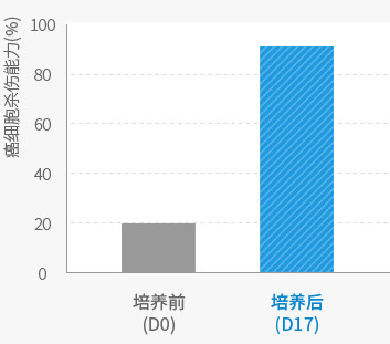 Donor 2 比较培养前后癌细胞杀伤能力