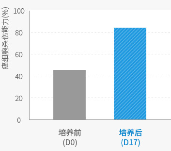 Donor 3 比较培养前后癌细胞杀伤能力