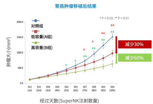 胃癌肿瘤移植后结果