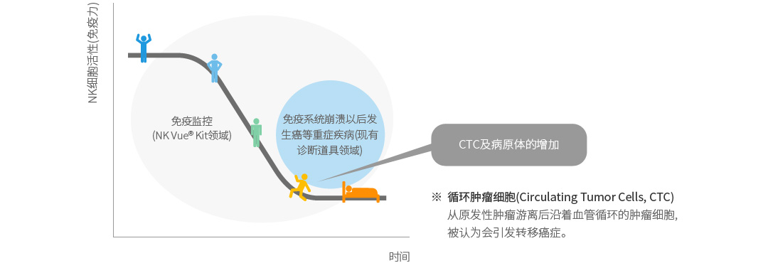 NK细胞活性检查适用范围