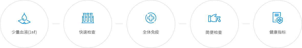 NK细胞活性检查的优点 : 少量血液(1㎖), 快速检查, 全体免疫, 简便检查, 健康指标