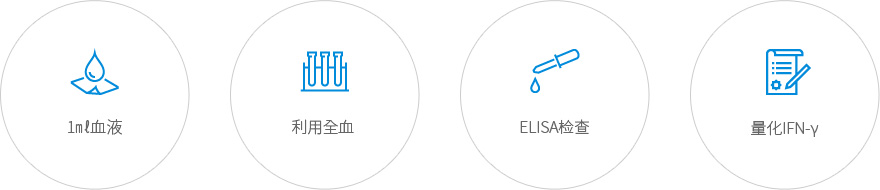 NK Vue® Kit特征 : 1㎖ 血液, 利用全血, ELISA检查 , 量化IFN-γ