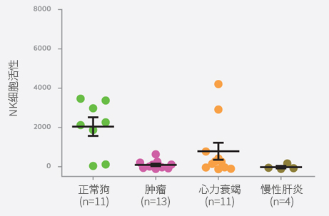 正常狗和有疾病的狗的NK细胞活性差异 graph