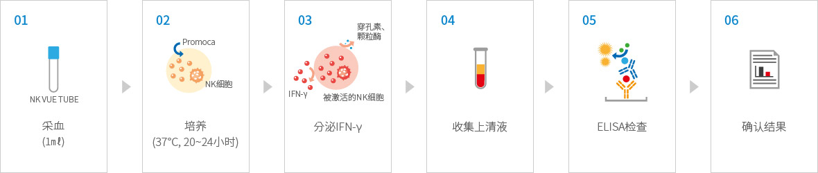 NK Vue®诊断原理