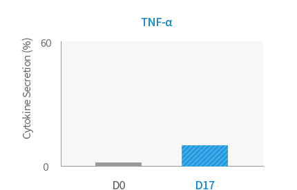 TNF-α Cytokine graph