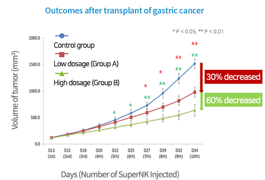 Outcomes after transplant of gastric cancer graph