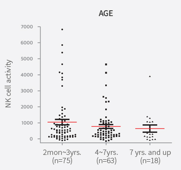 Differences of NK Cell activity in ages and breeds graph 1