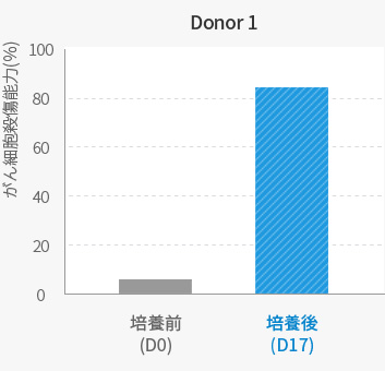 Donor 1 培養前後のがん細胞殺傷能力の比較