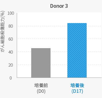 Donor 3 培養前後のがん細胞殺傷能力の比較
