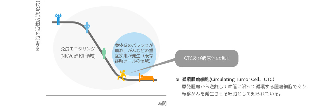 NK細胞の活性度検査の活用範囲のグラフ