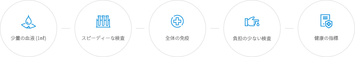 >NK細胞の活性度検査のメリット : 少量の血液 (1㎖), スピーディーな検査, 全体の免疫, 負担の少ない検査, 健康の指標