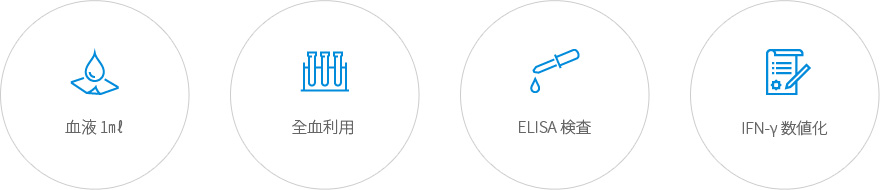 NKビューキット(NKVue®Kit)の特徴 : 血液1㎖, 全血利用, ELISA検査, IFN-γ数値化