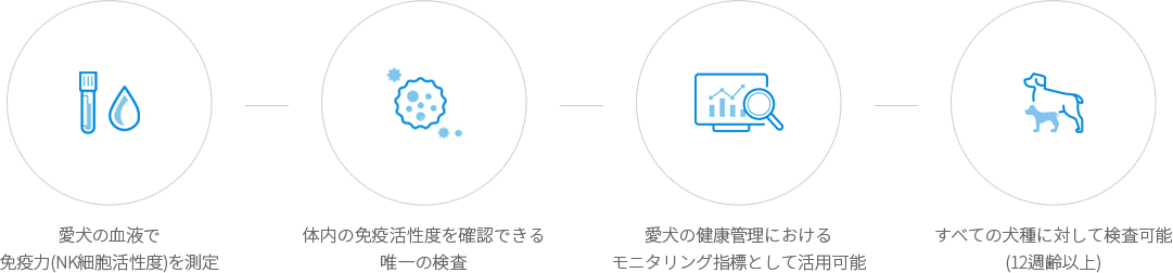 愛犬の血液で 免疫力(NK細胞活性度)を測定  体内の免疫活性度を確認できる唯一の検査 愛犬の健康管理におけるモニタリング指標として活用可能 すべての犬種に対して検査可能(12週齢以上)