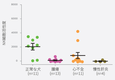 正常な犬と病気の犬のNK細胞活性度の差 