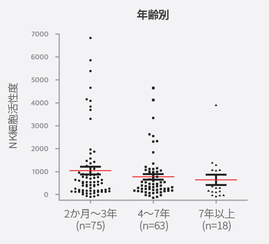 年齢や犬種(体重)によるNK細胞活性度の差1