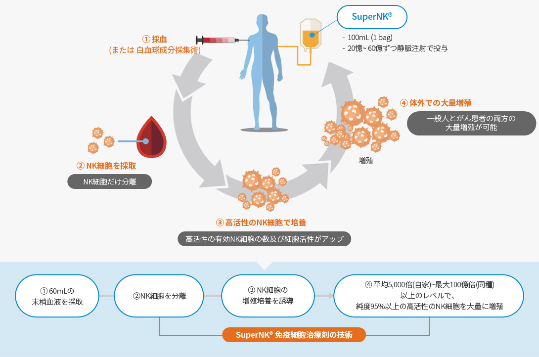 Immunotherapy graph