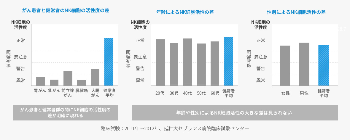 NK細胞の活性度の差