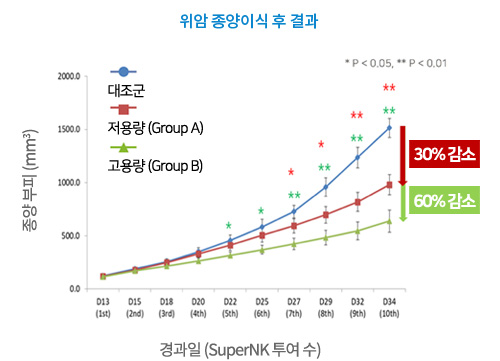 위암 종양이식 후 결과 그래프