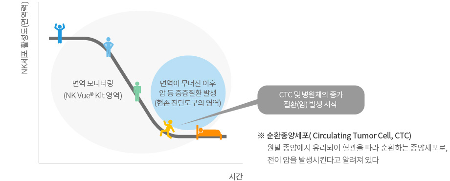 NK세포 활성도검사 적용범위 그래프