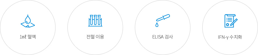 NK뷰키트(NK Vue® Kit) 특징 : 1㎖ 혈액, 전혈 이용, ELISA 검사, IFN-γ 수치화