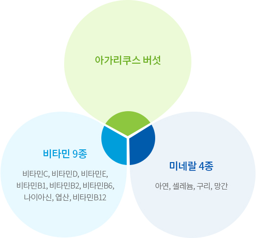 엔케이365펫 이뮨플러스 안의 다양한 영양소들 그래프