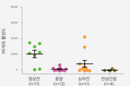 정상견과 질환견의 NK세포 활성도 차이 그래프