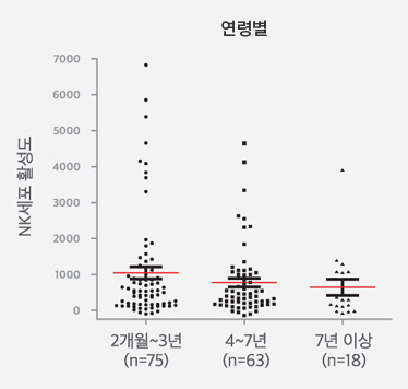 연령/견종에 다른 NK세포 활성도 차이 그래프1