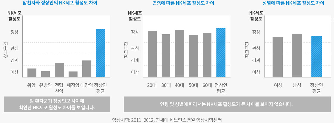 NK세포 활성도 차이