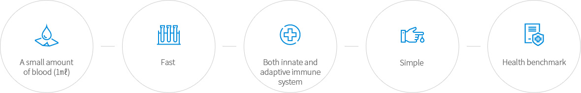 The Advantage of NK Cell Activity Test : A small amount of blood (1ml), Fast, Both innate and adaptive immune system, Simple, Health benchmark