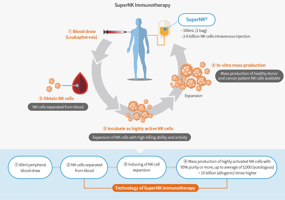 Immunotherapy graph