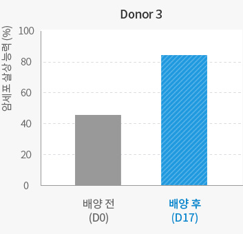 Donor 3 배양 전, 후 암세포 살상 능력 비교 그래프